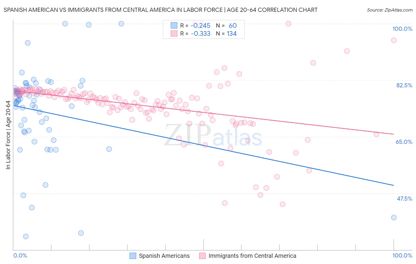 Spanish American vs Immigrants from Central America In Labor Force | Age 20-64