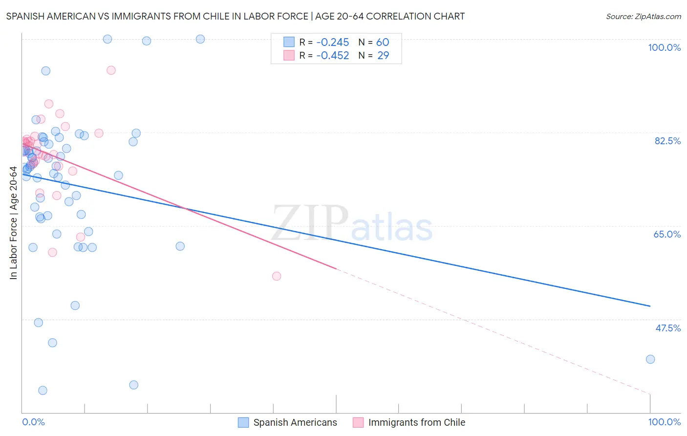 Spanish American vs Immigrants from Chile In Labor Force | Age 20-64