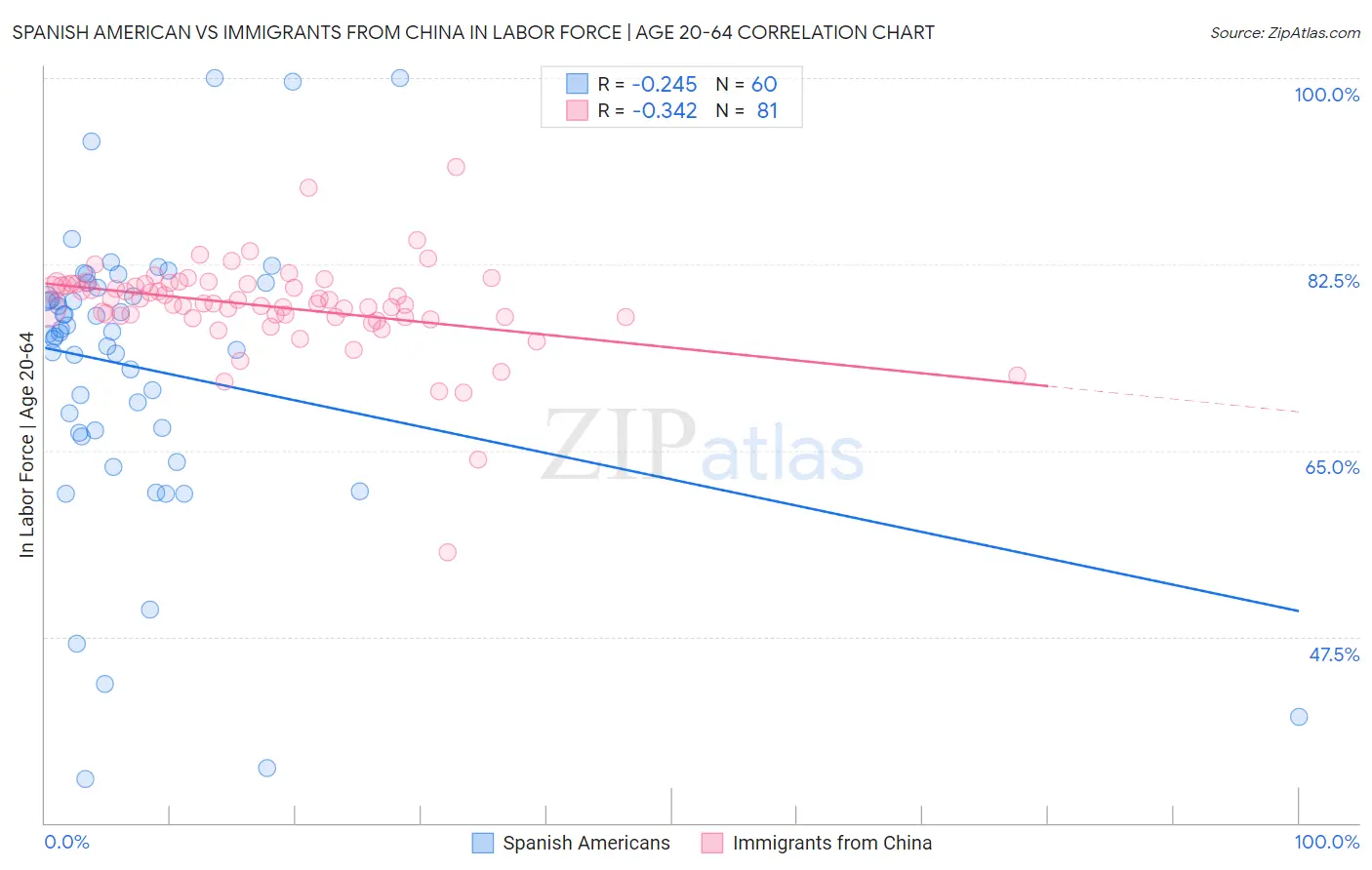 Spanish American vs Immigrants from China In Labor Force | Age 20-64