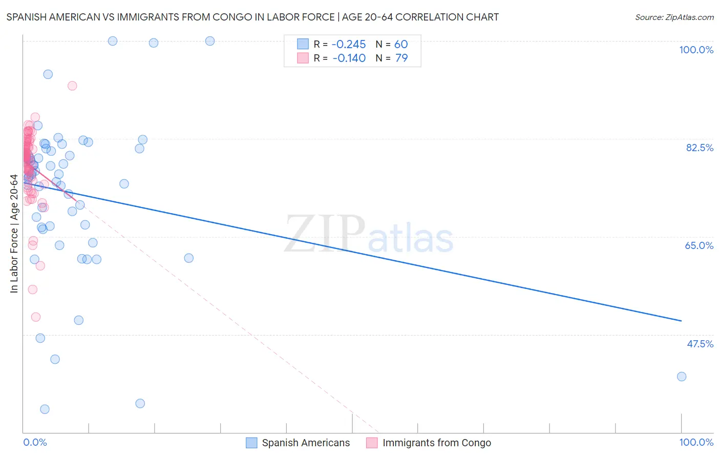 Spanish American vs Immigrants from Congo In Labor Force | Age 20-64