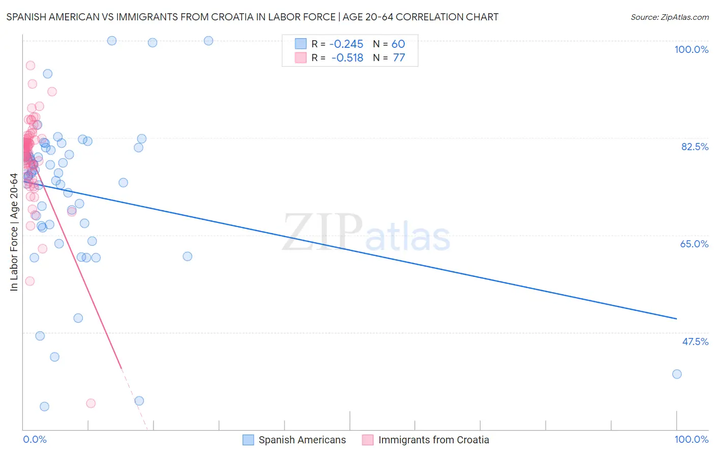Spanish American vs Immigrants from Croatia In Labor Force | Age 20-64