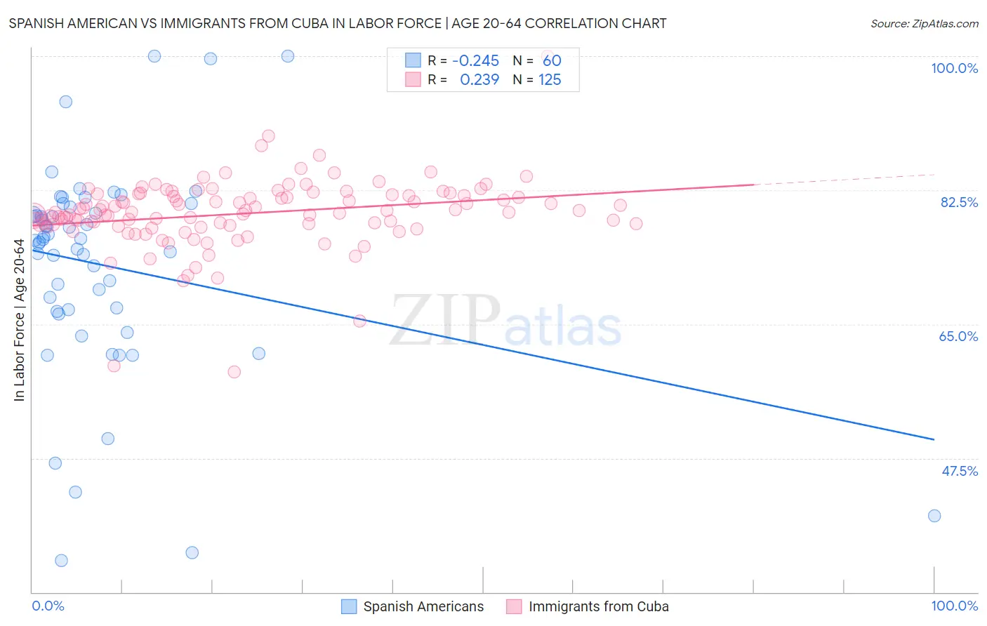 Spanish American vs Immigrants from Cuba In Labor Force | Age 20-64