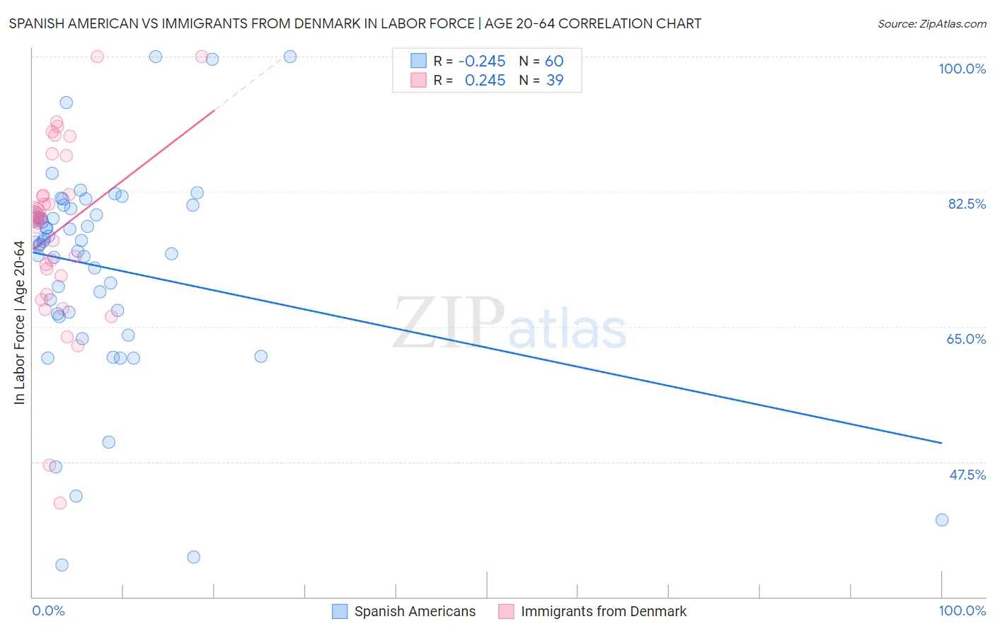 Spanish American vs Immigrants from Denmark In Labor Force | Age 20-64