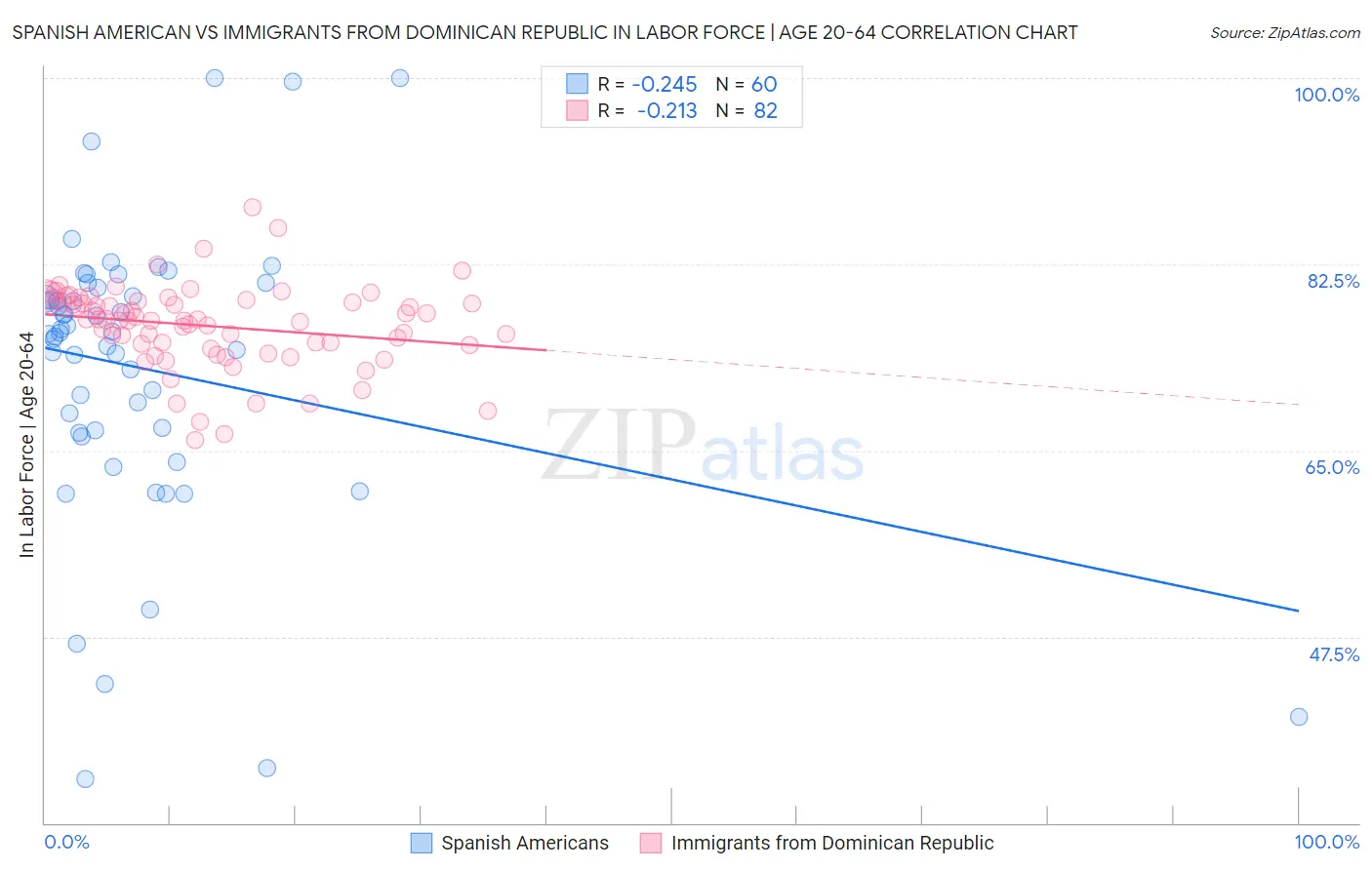 Spanish American vs Immigrants from Dominican Republic In Labor Force | Age 20-64