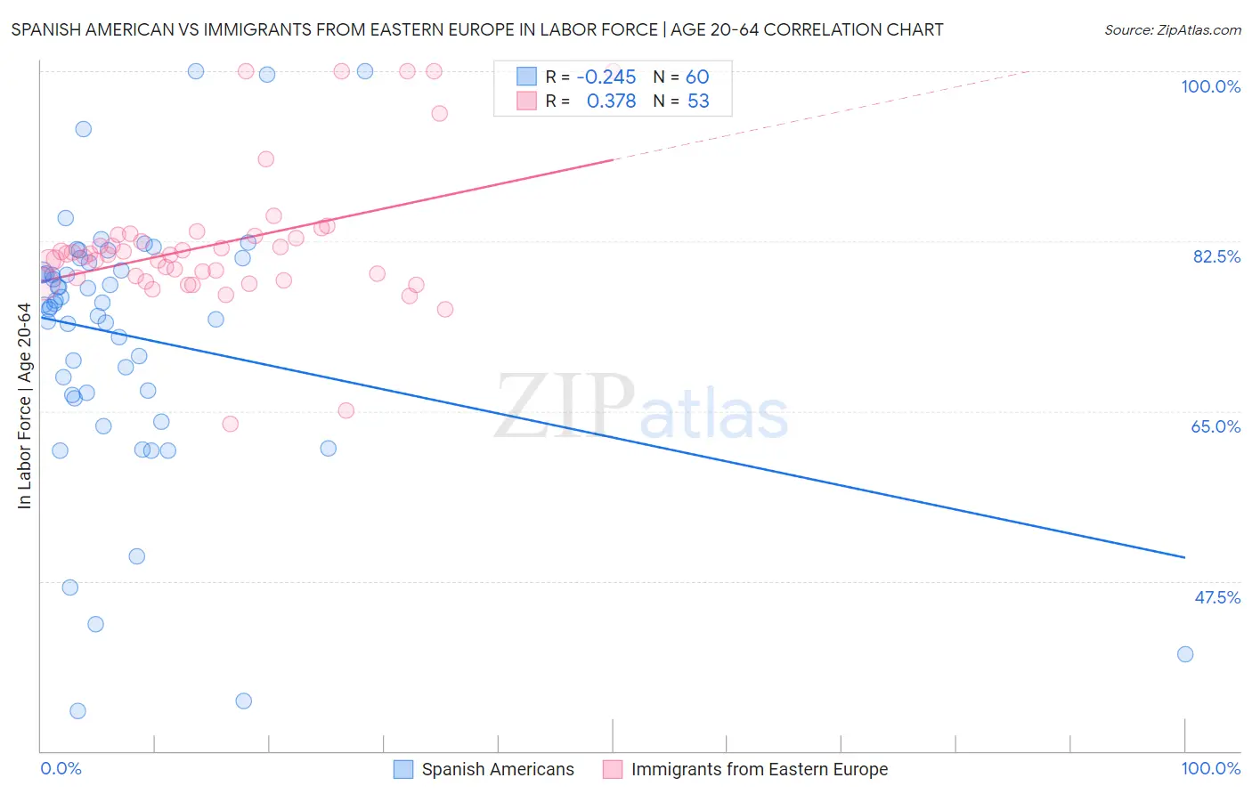 Spanish American vs Immigrants from Eastern Europe In Labor Force | Age 20-64