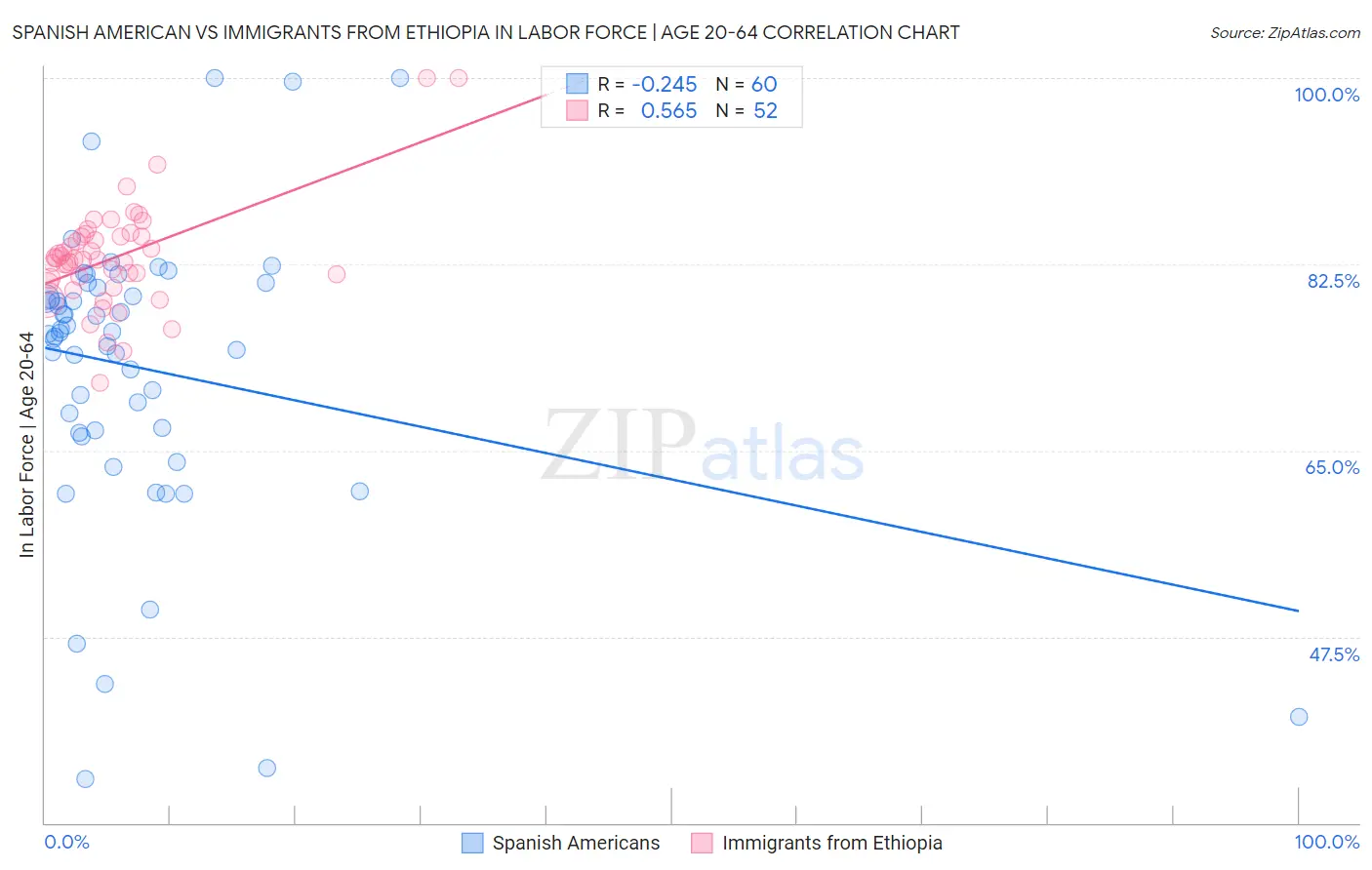 Spanish American vs Immigrants from Ethiopia In Labor Force | Age 20-64