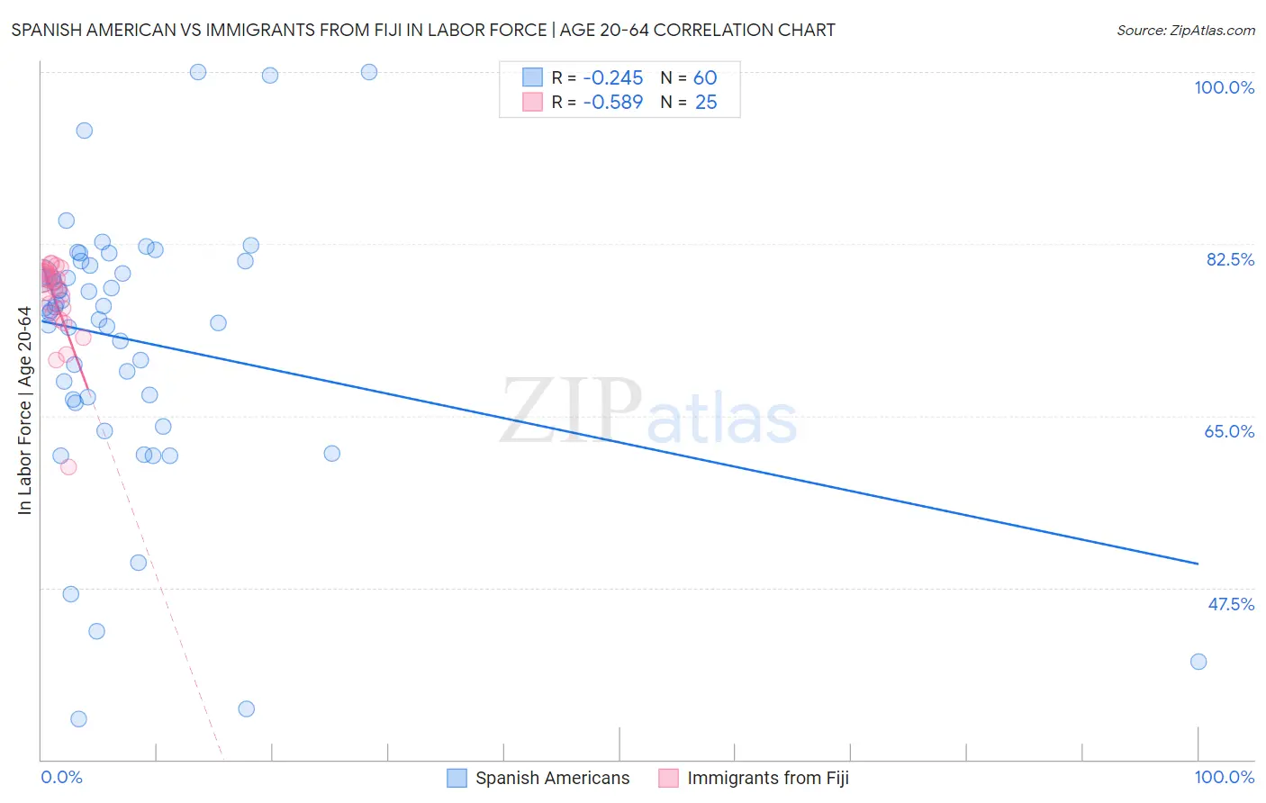 Spanish American vs Immigrants from Fiji In Labor Force | Age 20-64