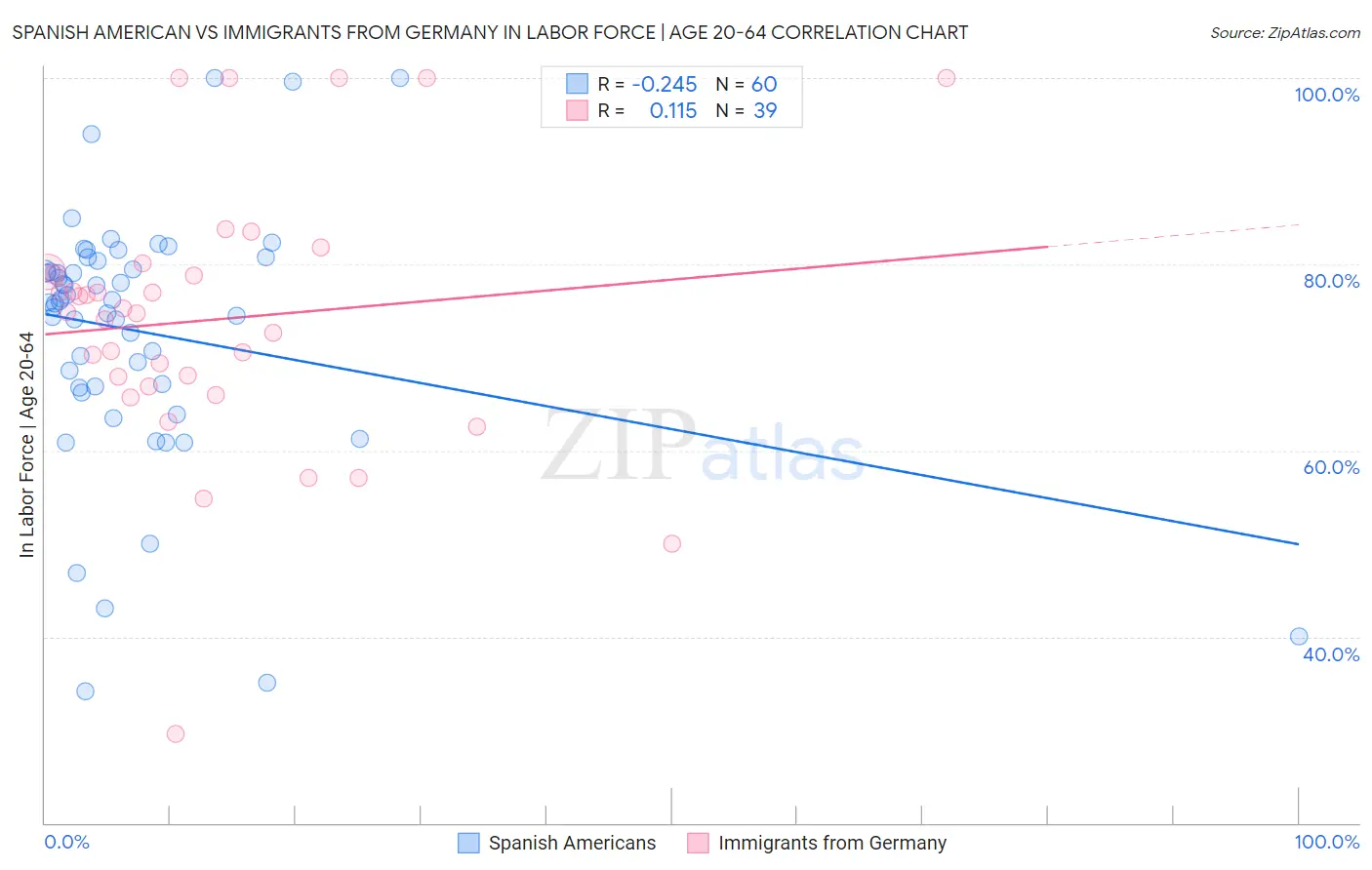 Spanish American vs Immigrants from Germany In Labor Force | Age 20-64