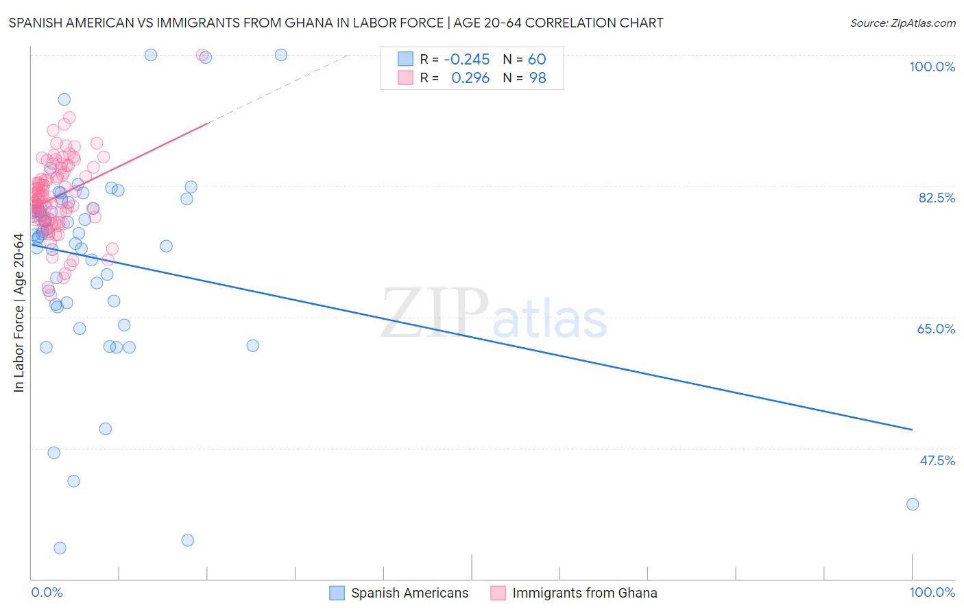 Spanish American vs Immigrants from Ghana In Labor Force | Age 20-64