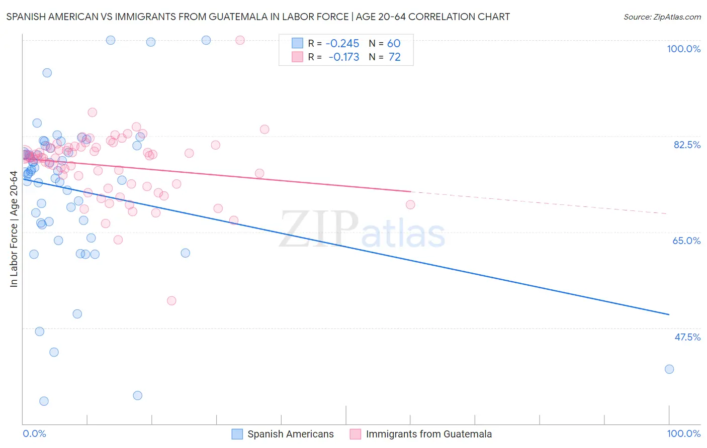 Spanish American vs Immigrants from Guatemala In Labor Force | Age 20-64