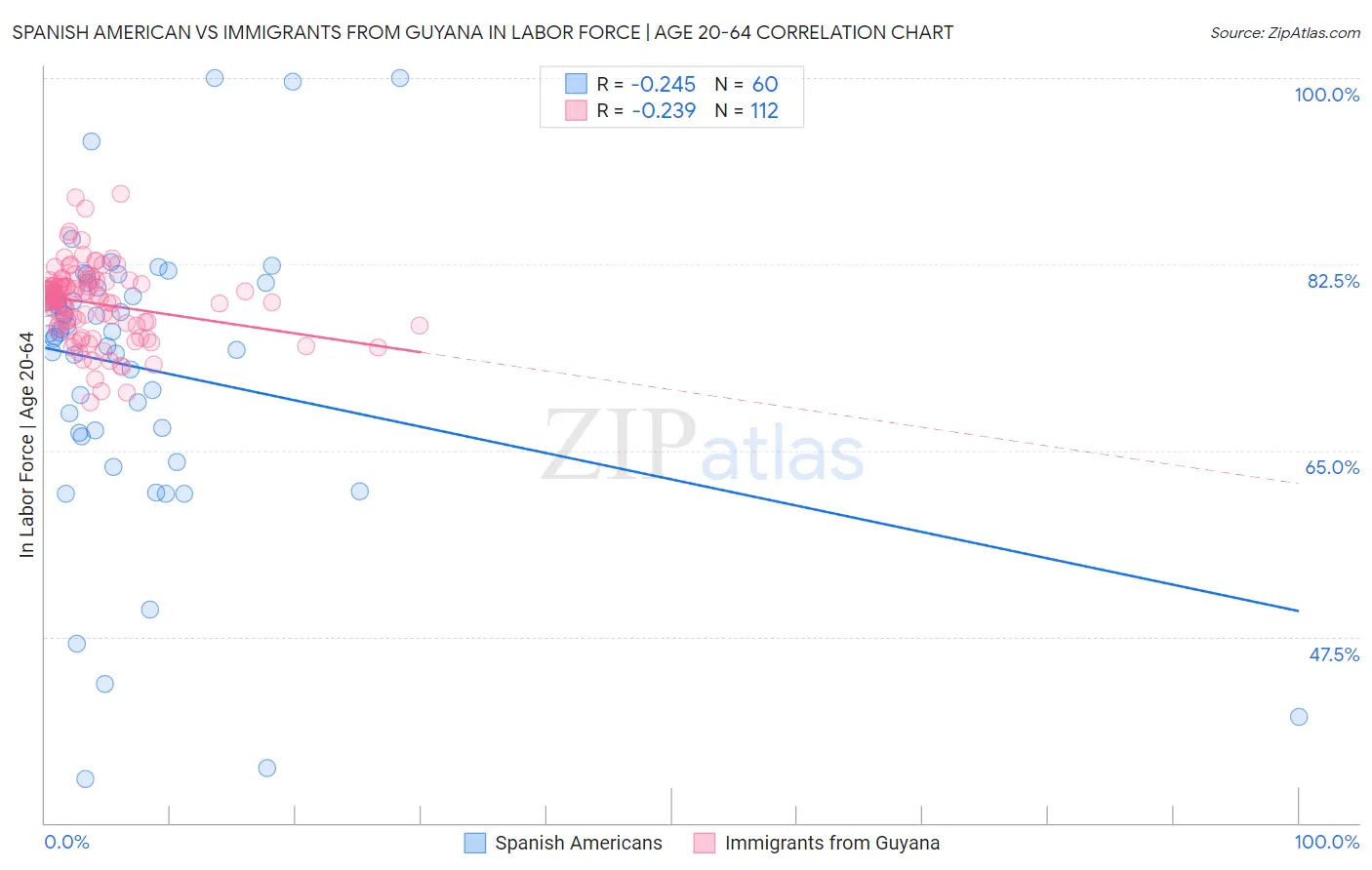 Spanish American vs Immigrants from Guyana In Labor Force | Age 20-64
