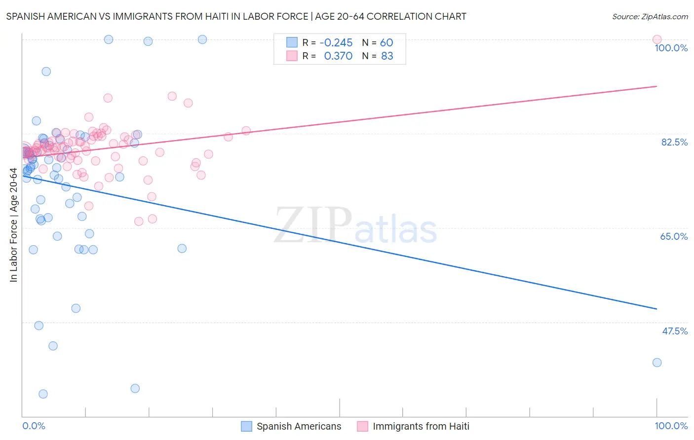 Spanish American vs Immigrants from Haiti In Labor Force | Age 20-64