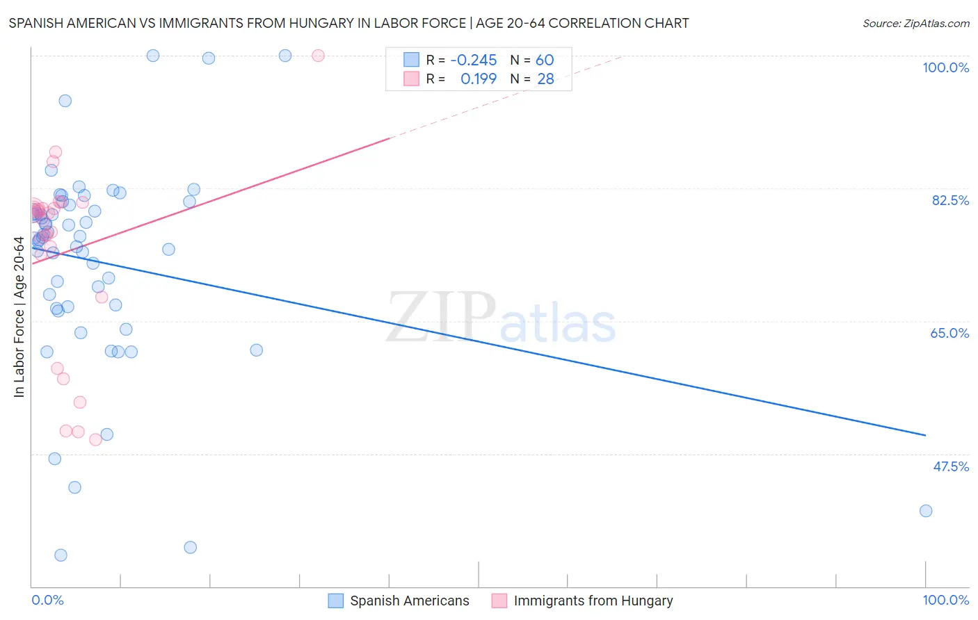 Spanish American vs Immigrants from Hungary In Labor Force | Age 20-64