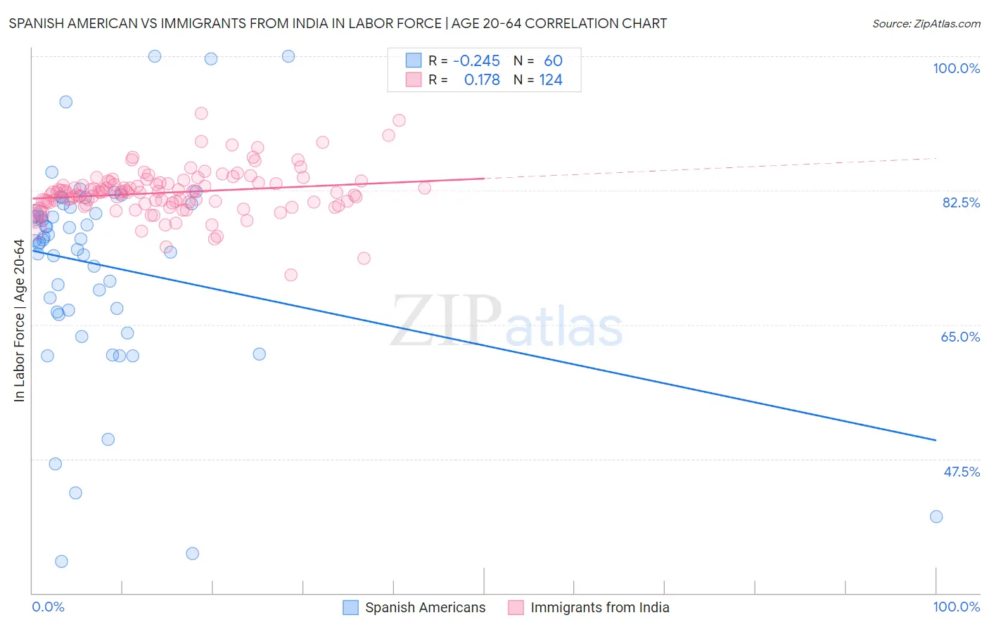 Spanish American vs Immigrants from India In Labor Force | Age 20-64