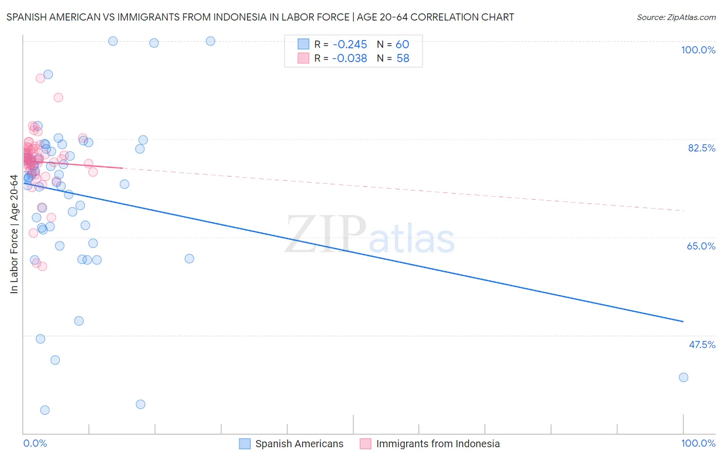 Spanish American vs Immigrants from Indonesia In Labor Force | Age 20-64