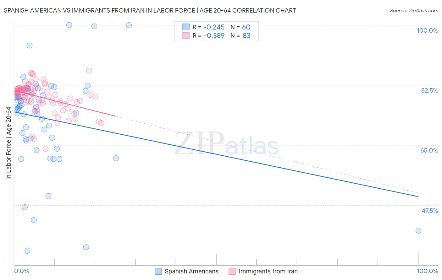 Spanish American vs Immigrants from Iran In Labor Force | Age 20-64