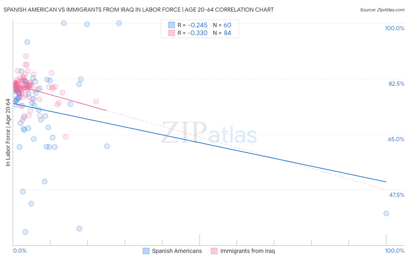 Spanish American vs Immigrants from Iraq In Labor Force | Age 20-64