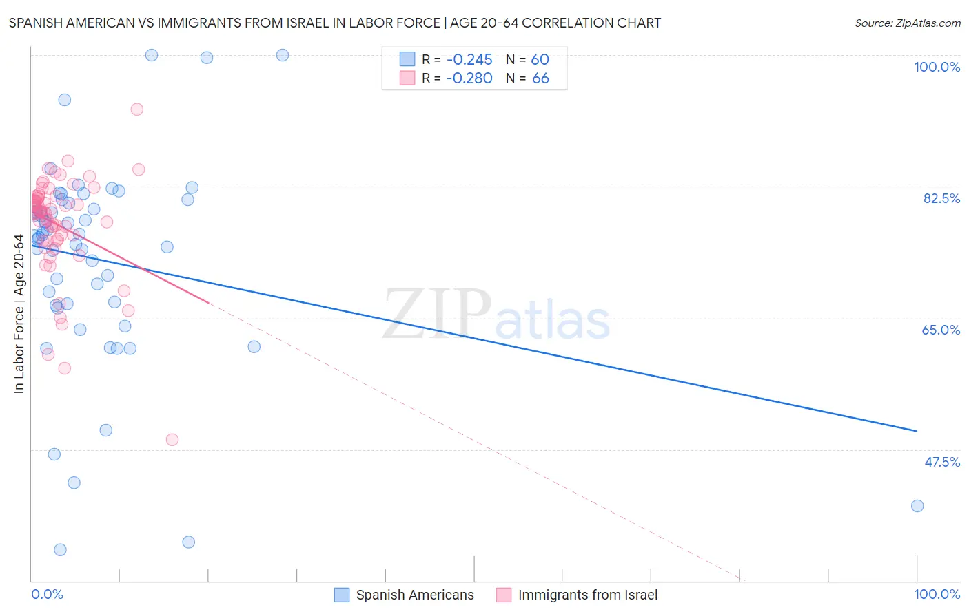 Spanish American vs Immigrants from Israel In Labor Force | Age 20-64