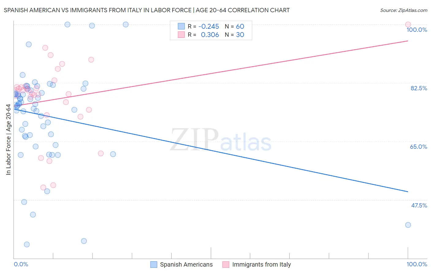 Spanish American vs Immigrants from Italy In Labor Force | Age 20-64