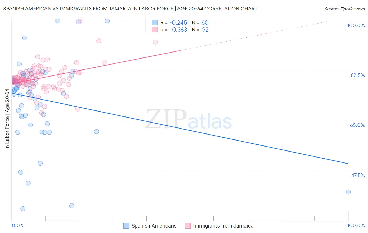 Spanish American vs Immigrants from Jamaica In Labor Force | Age 20-64