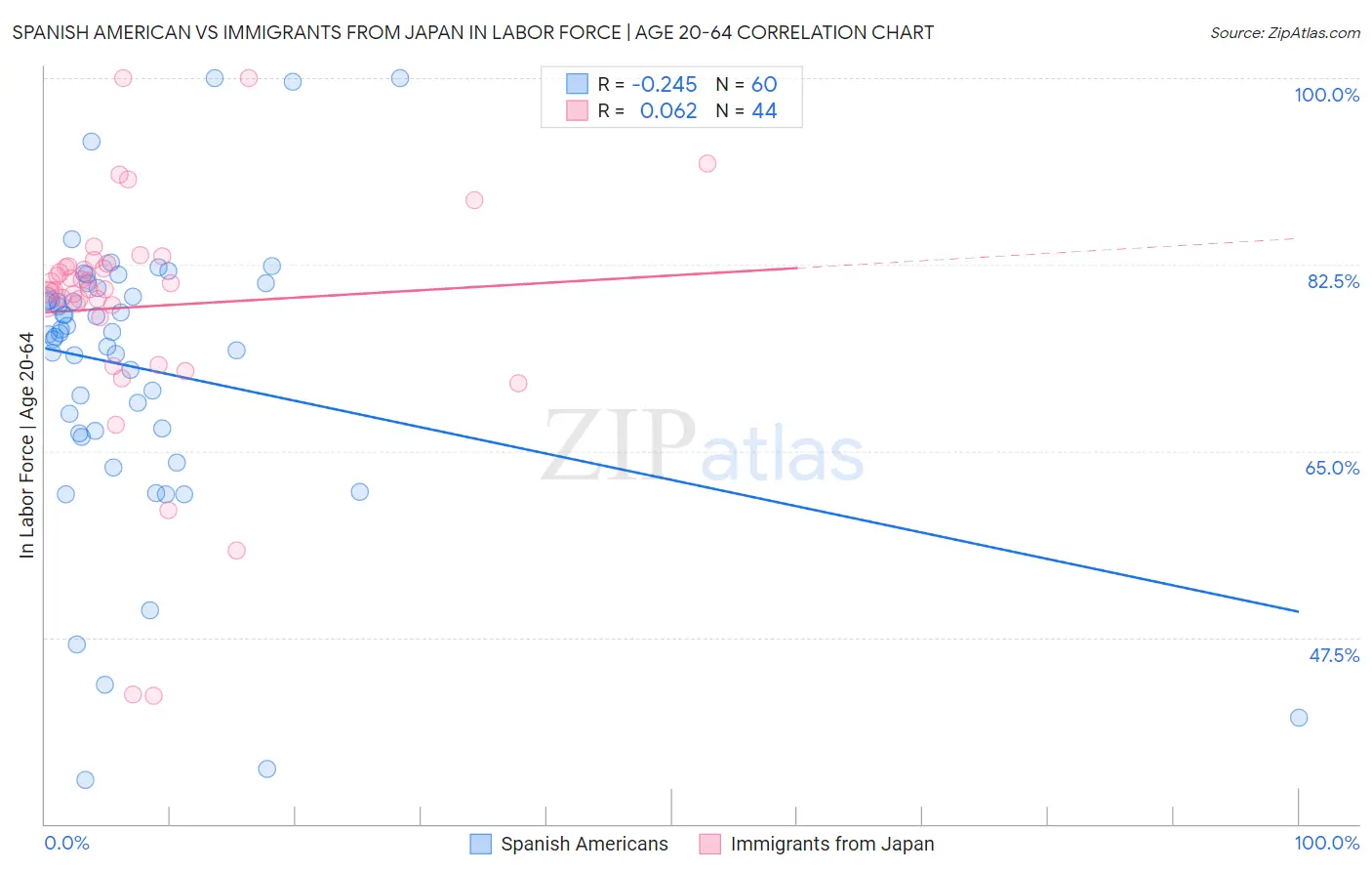 Spanish American vs Immigrants from Japan In Labor Force | Age 20-64