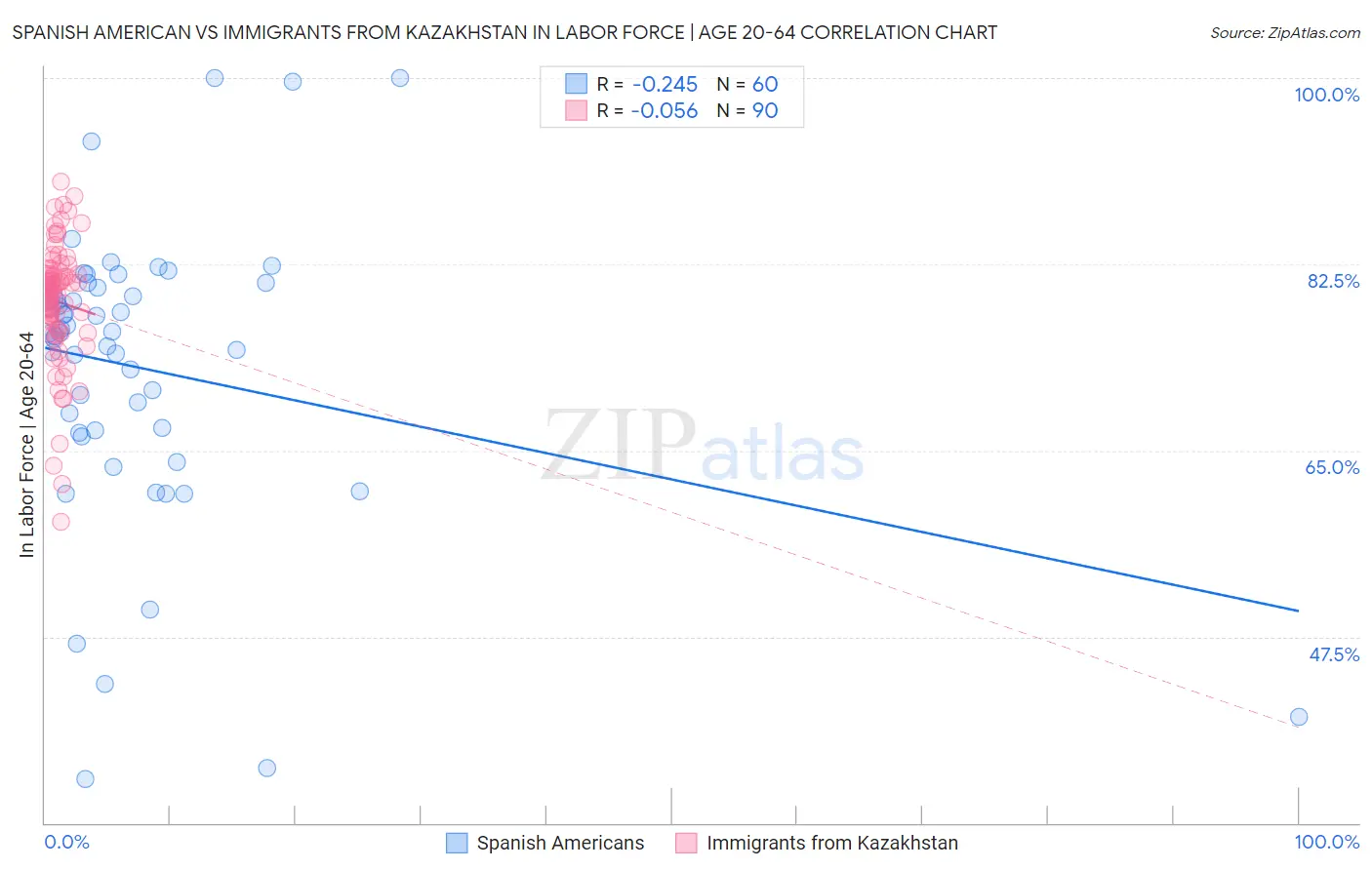 Spanish American vs Immigrants from Kazakhstan In Labor Force | Age 20-64