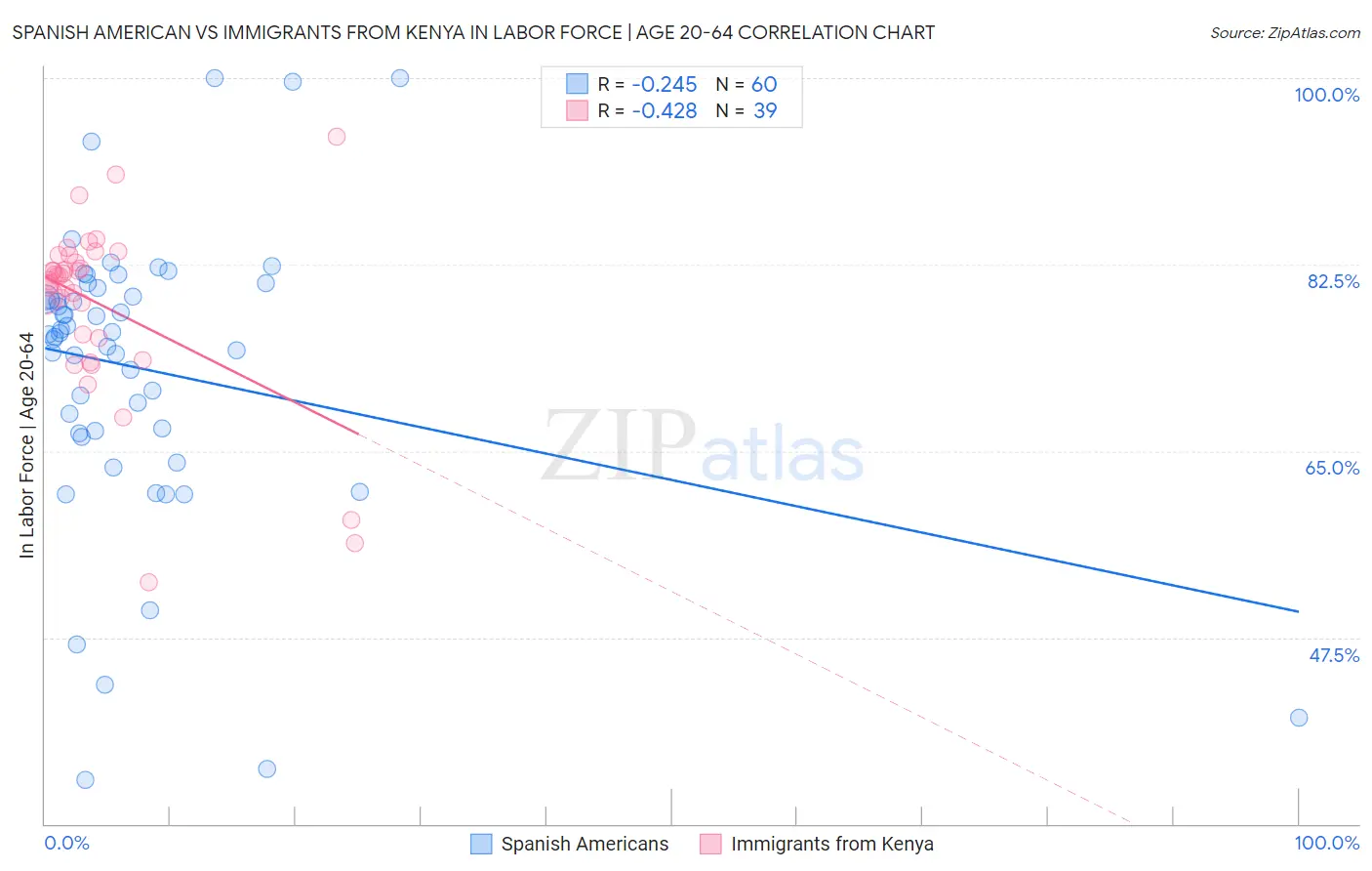 Spanish American vs Immigrants from Kenya In Labor Force | Age 20-64