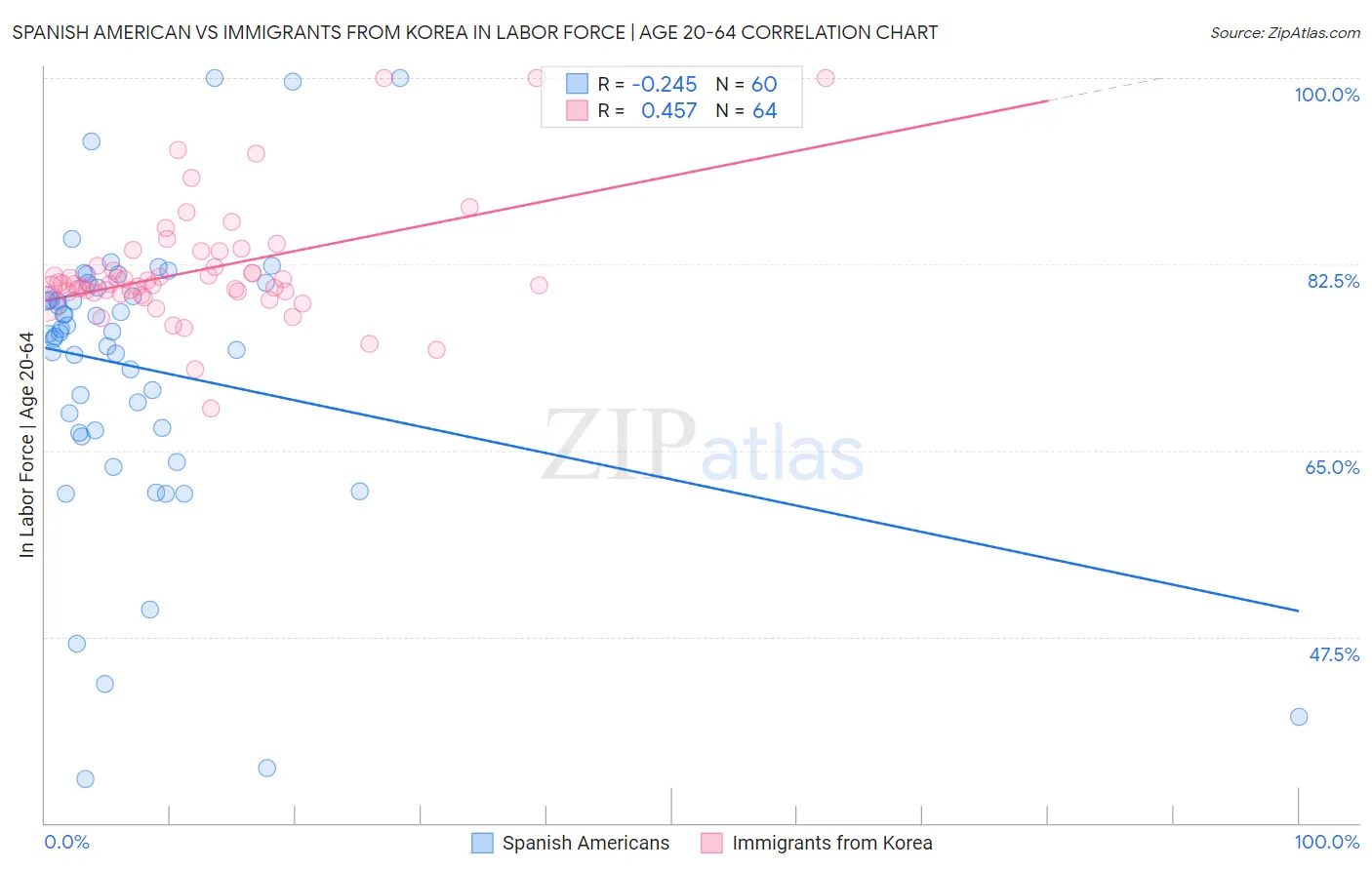 Spanish American vs Immigrants from Korea In Labor Force | Age 20-64
