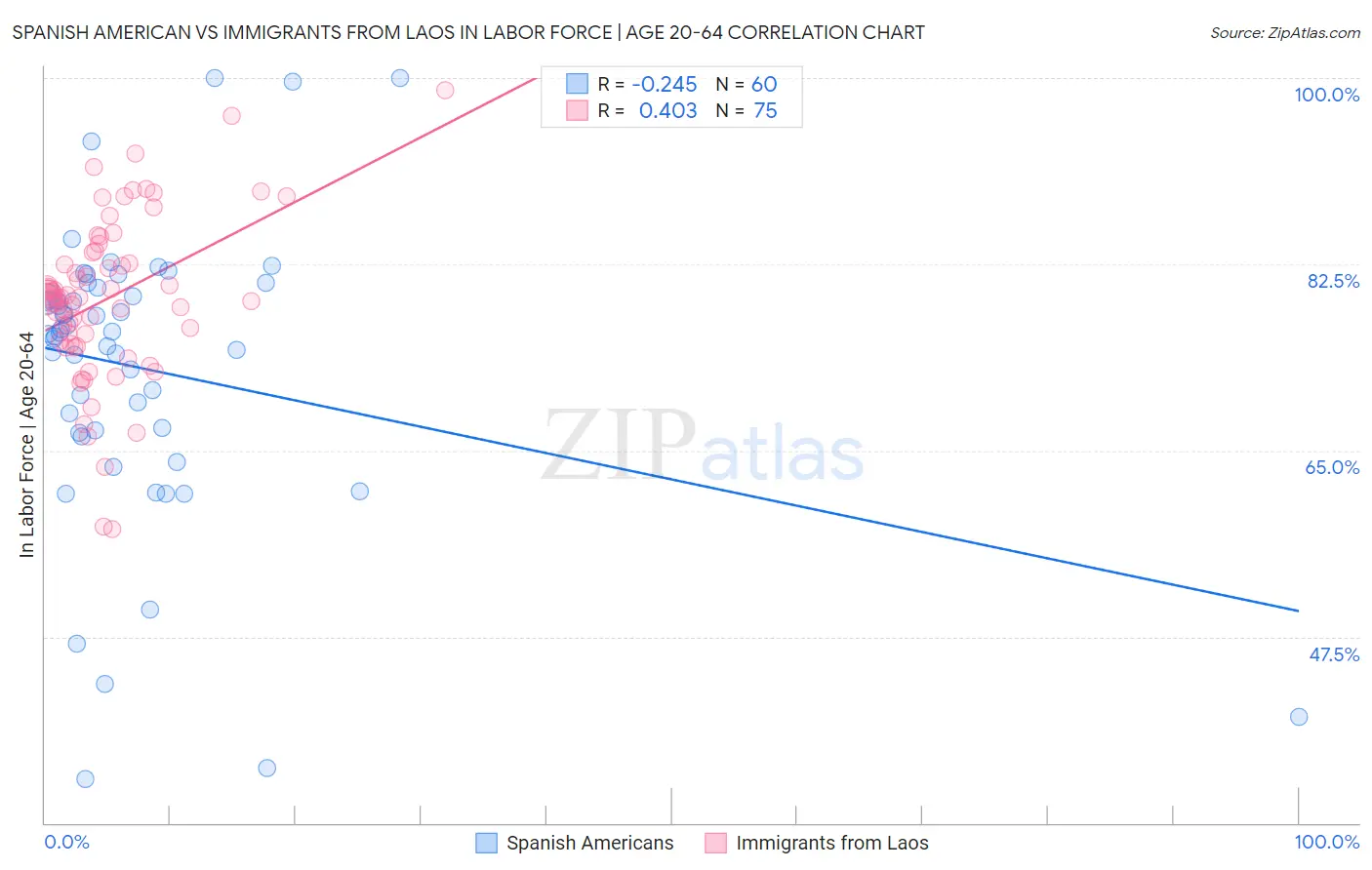 Spanish American vs Immigrants from Laos In Labor Force | Age 20-64