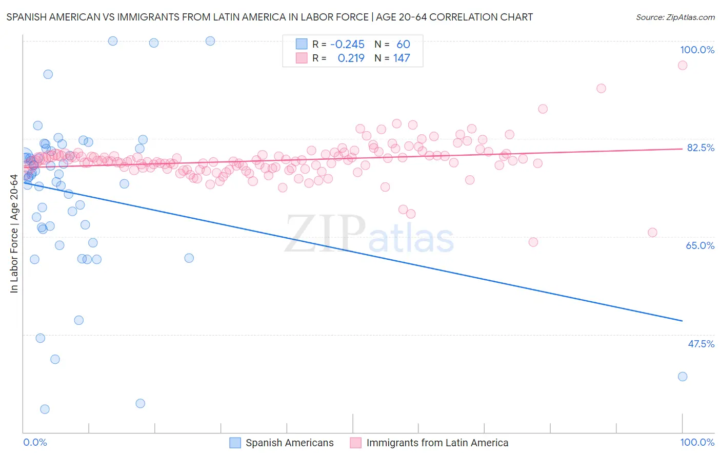 Spanish American vs Immigrants from Latin America In Labor Force | Age 20-64