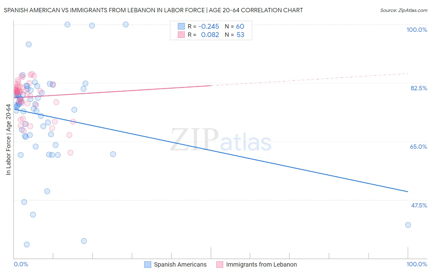 Spanish American vs Immigrants from Lebanon In Labor Force | Age 20-64