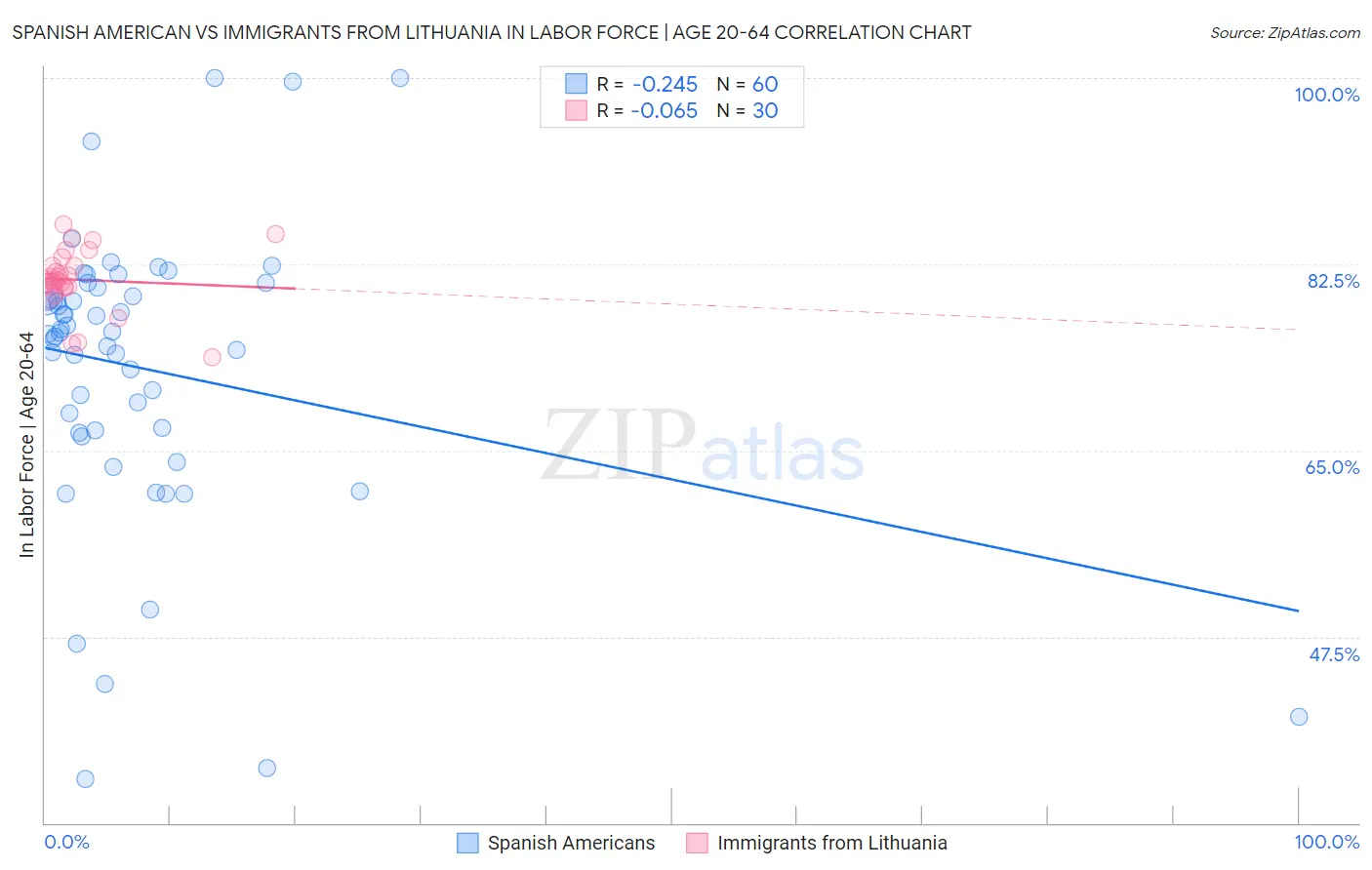 Spanish American vs Immigrants from Lithuania In Labor Force | Age 20-64
