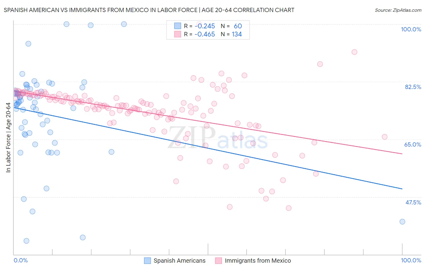 Spanish American vs Immigrants from Mexico In Labor Force | Age 20-64