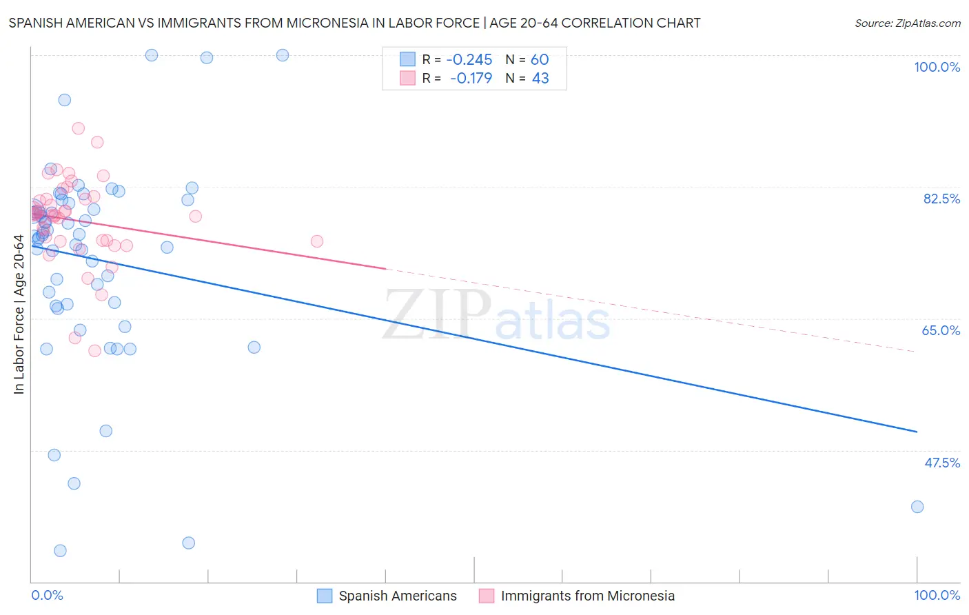 Spanish American vs Immigrants from Micronesia In Labor Force | Age 20-64