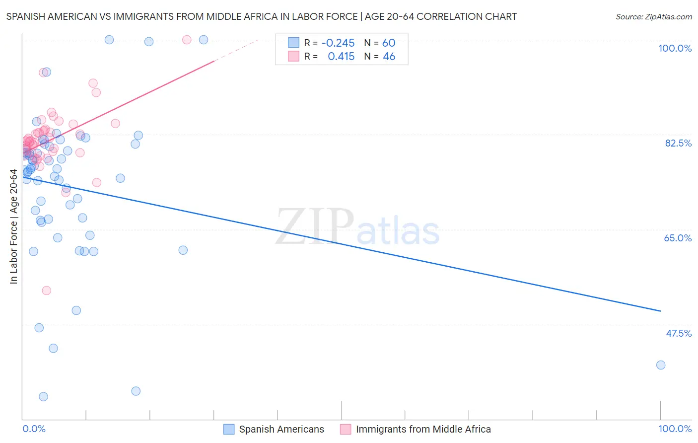 Spanish American vs Immigrants from Middle Africa In Labor Force | Age 20-64