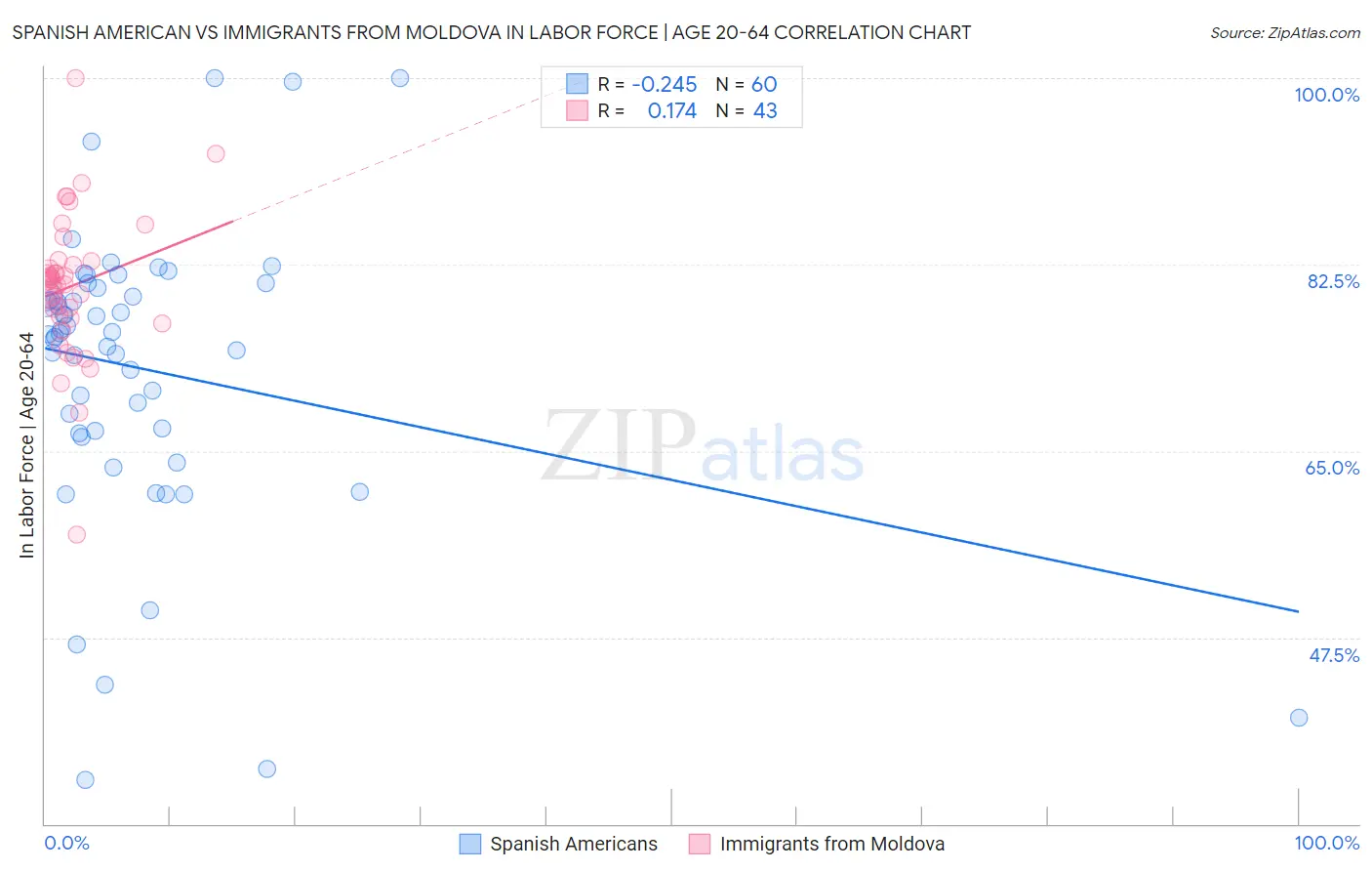 Spanish American vs Immigrants from Moldova In Labor Force | Age 20-64