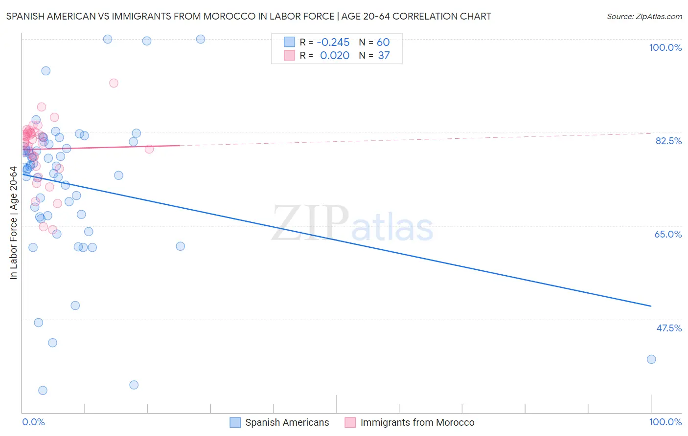 Spanish American vs Immigrants from Morocco In Labor Force | Age 20-64