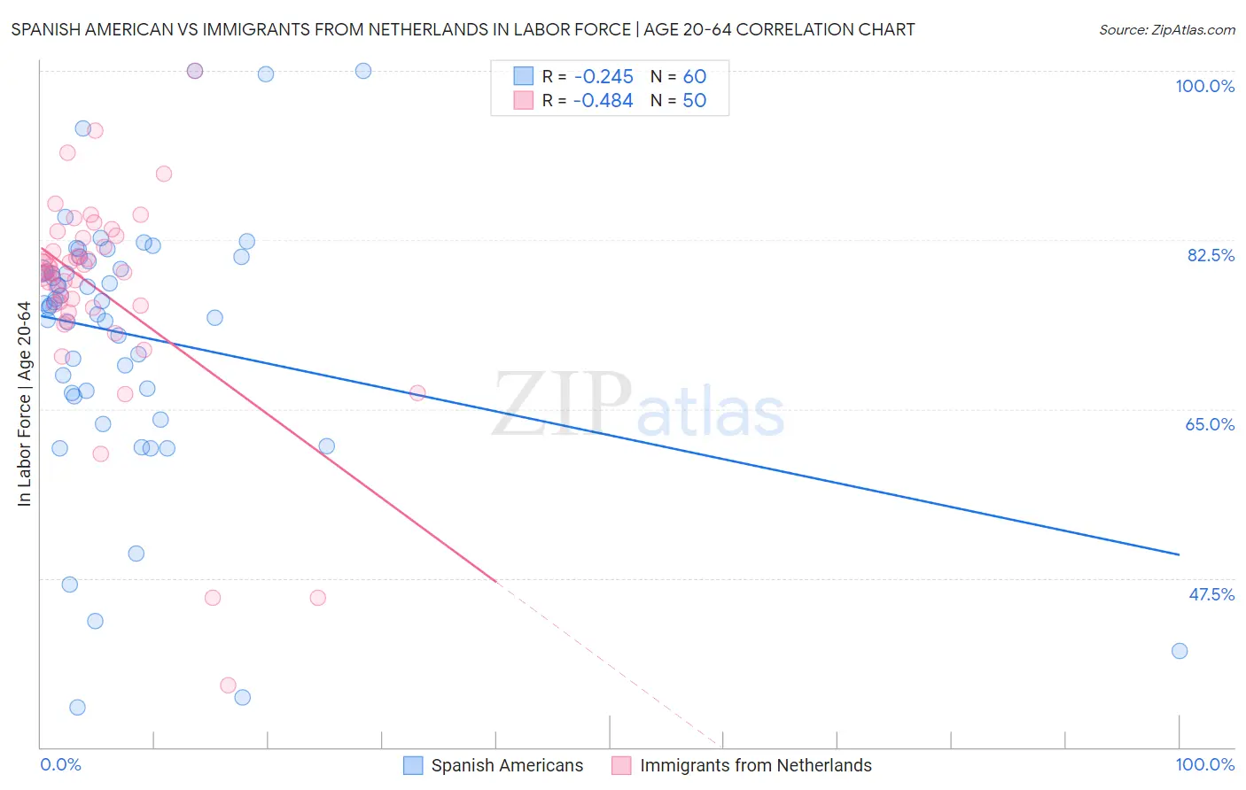 Spanish American vs Immigrants from Netherlands In Labor Force | Age 20-64