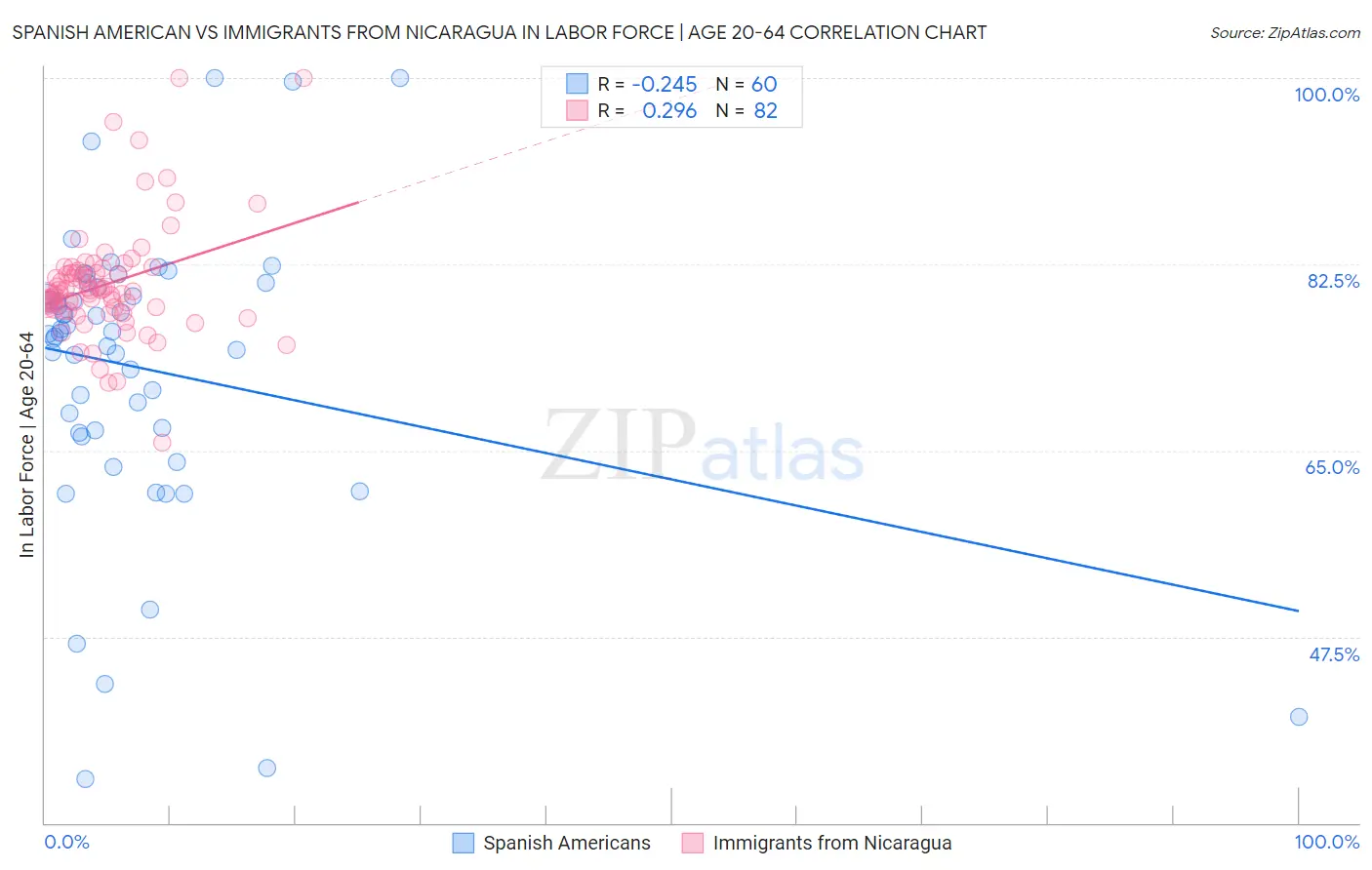 Spanish American vs Immigrants from Nicaragua In Labor Force | Age 20-64