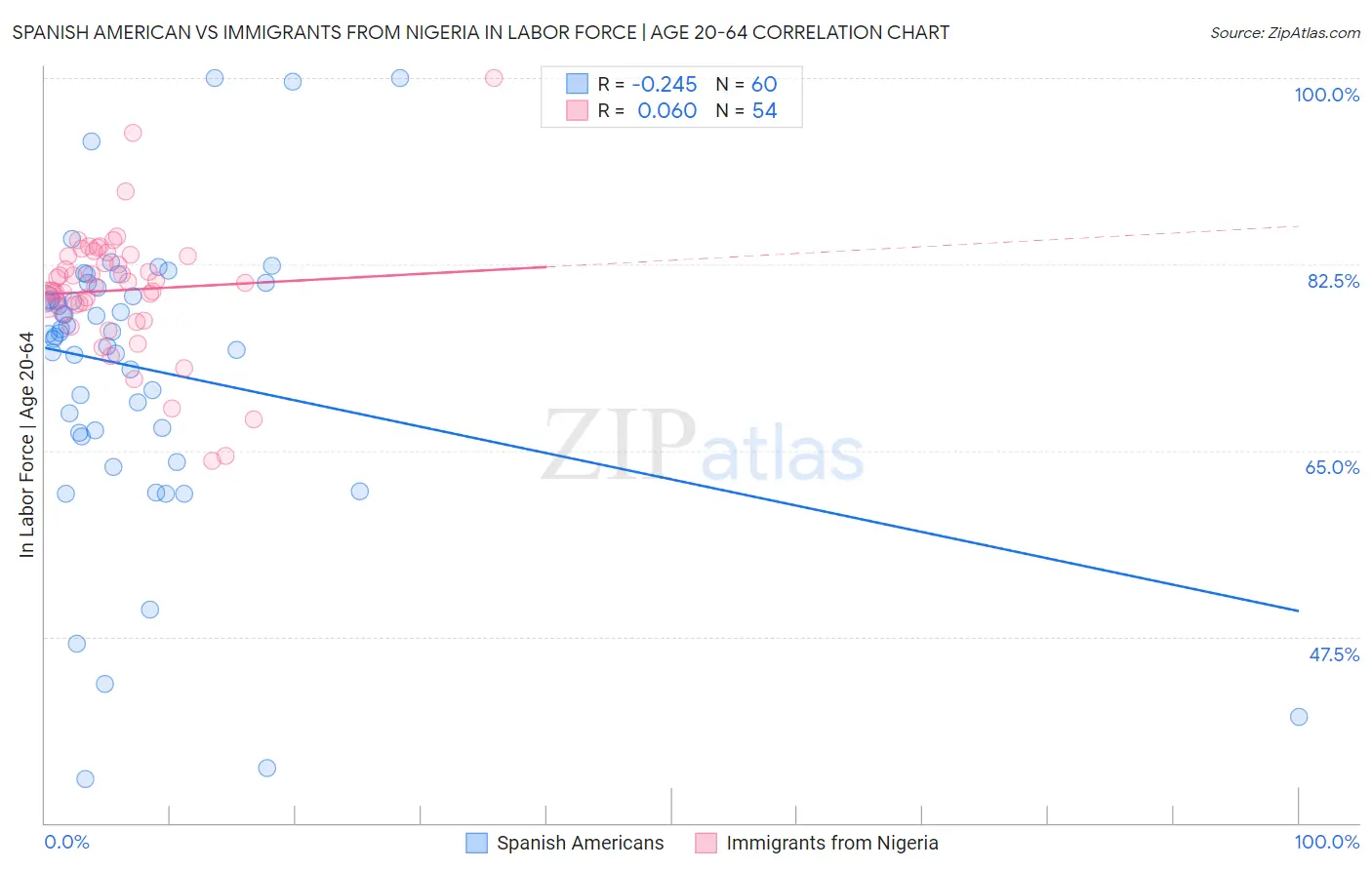 Spanish American vs Immigrants from Nigeria In Labor Force | Age 20-64