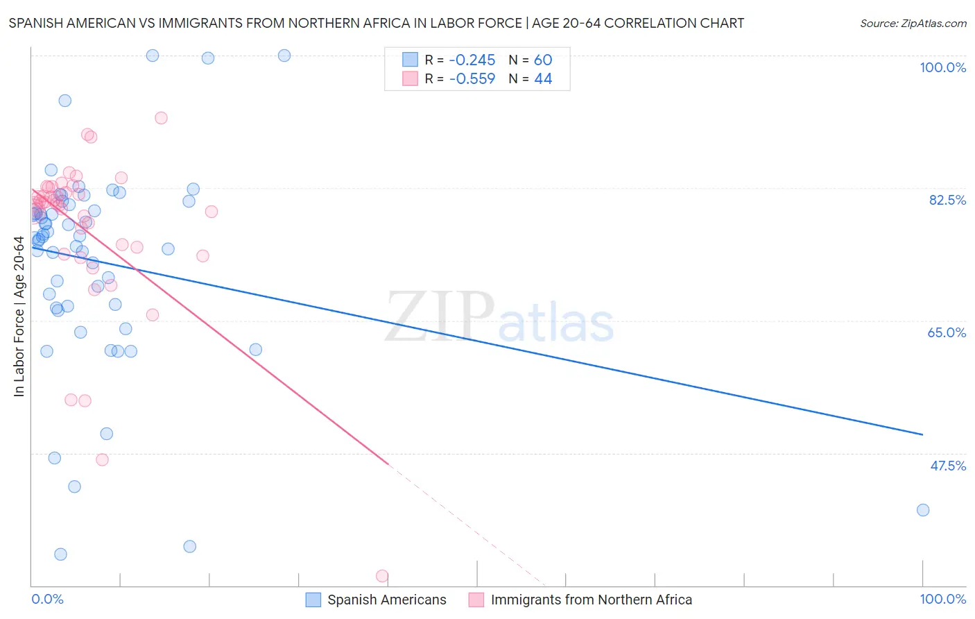 Spanish American vs Immigrants from Northern Africa In Labor Force | Age 20-64
