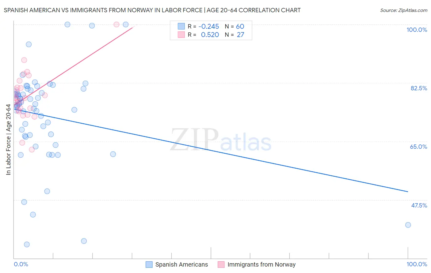 Spanish American vs Immigrants from Norway In Labor Force | Age 20-64