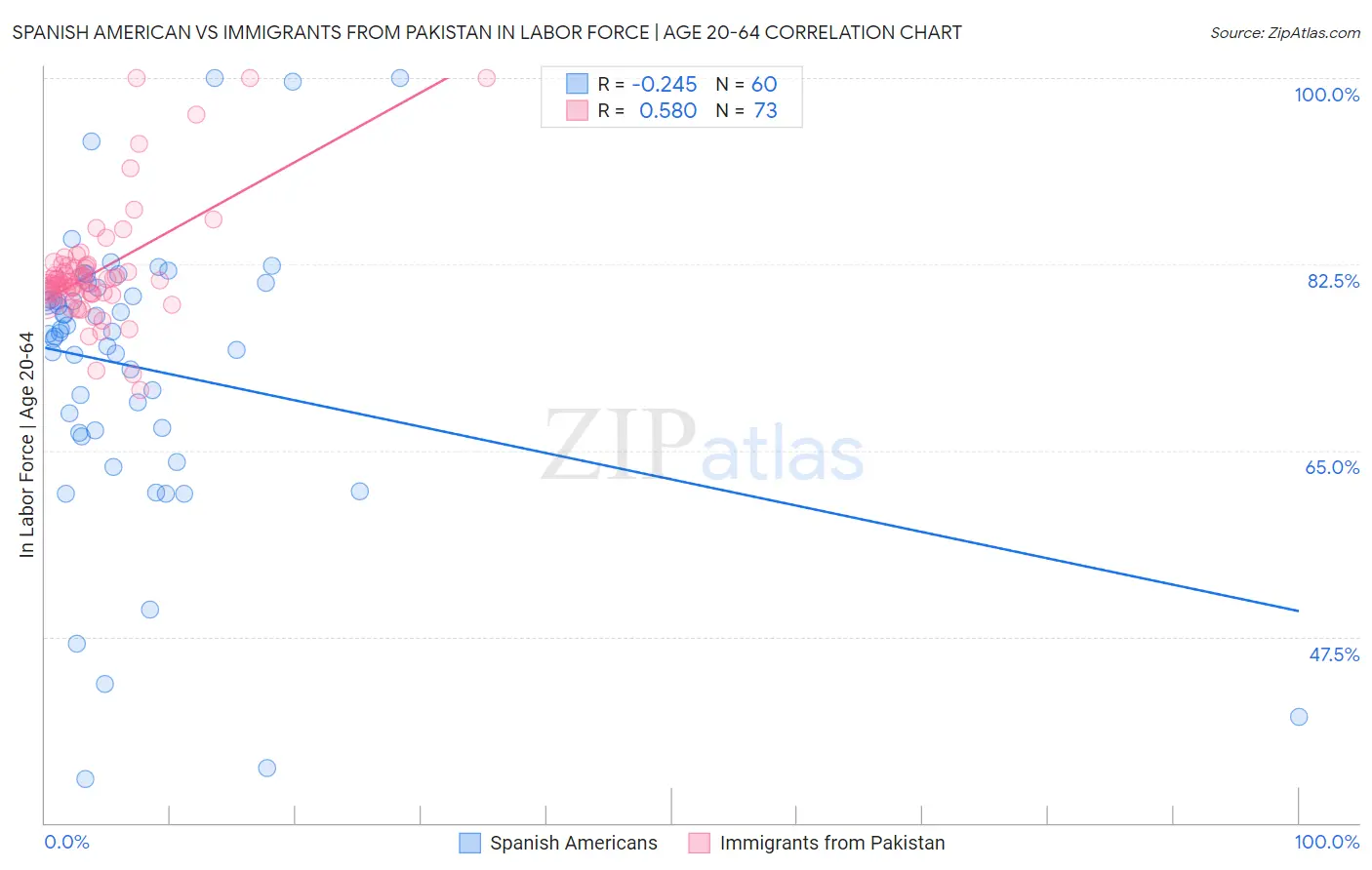 Spanish American vs Immigrants from Pakistan In Labor Force | Age 20-64