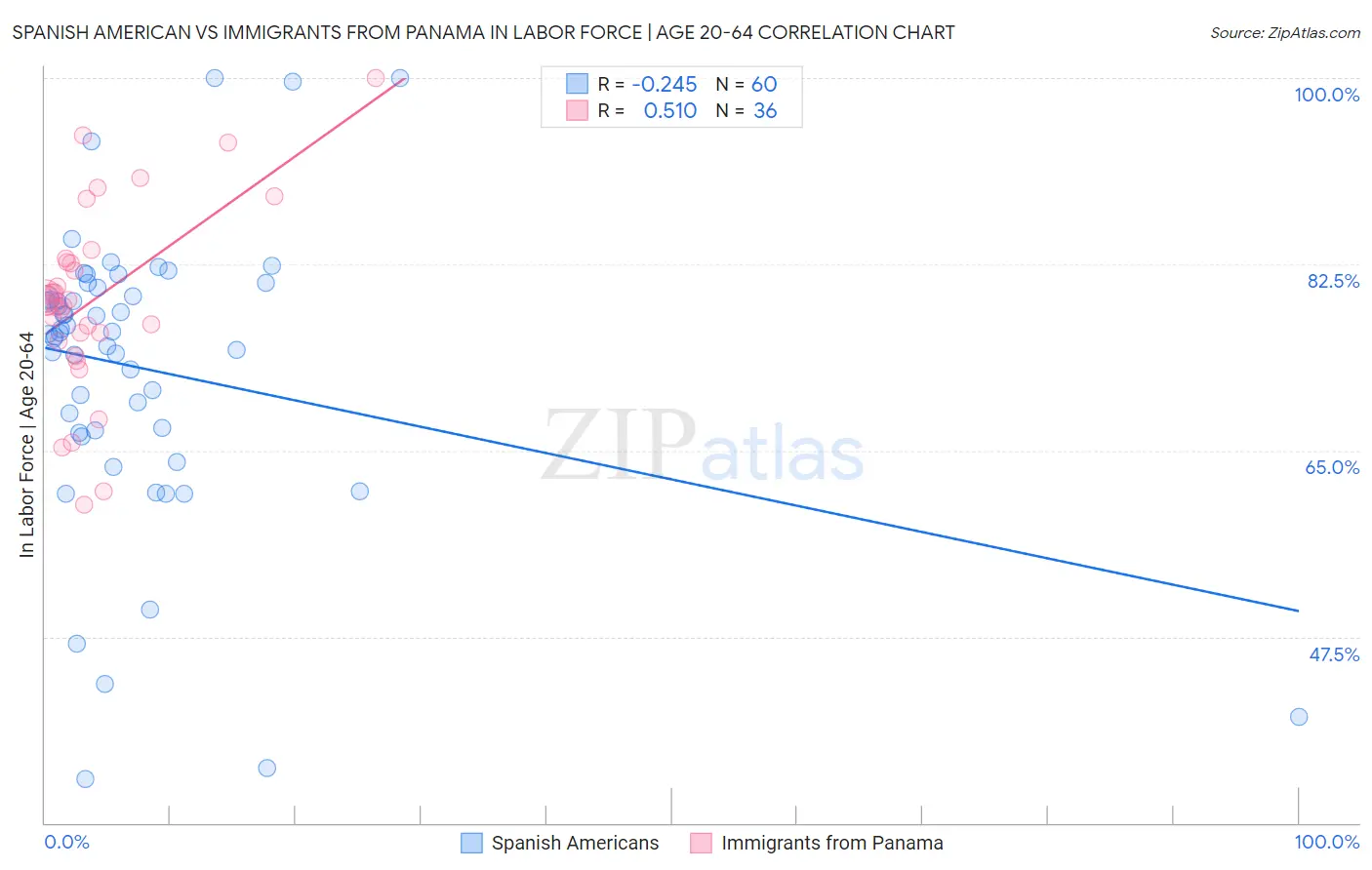 Spanish American vs Immigrants from Panama In Labor Force | Age 20-64