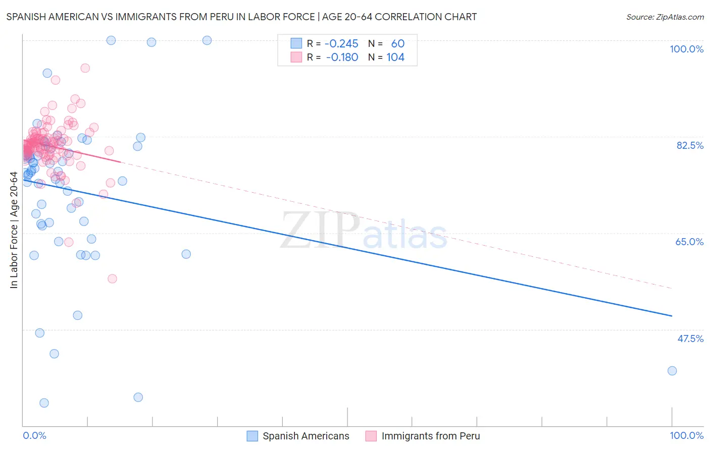 Spanish American vs Immigrants from Peru In Labor Force | Age 20-64