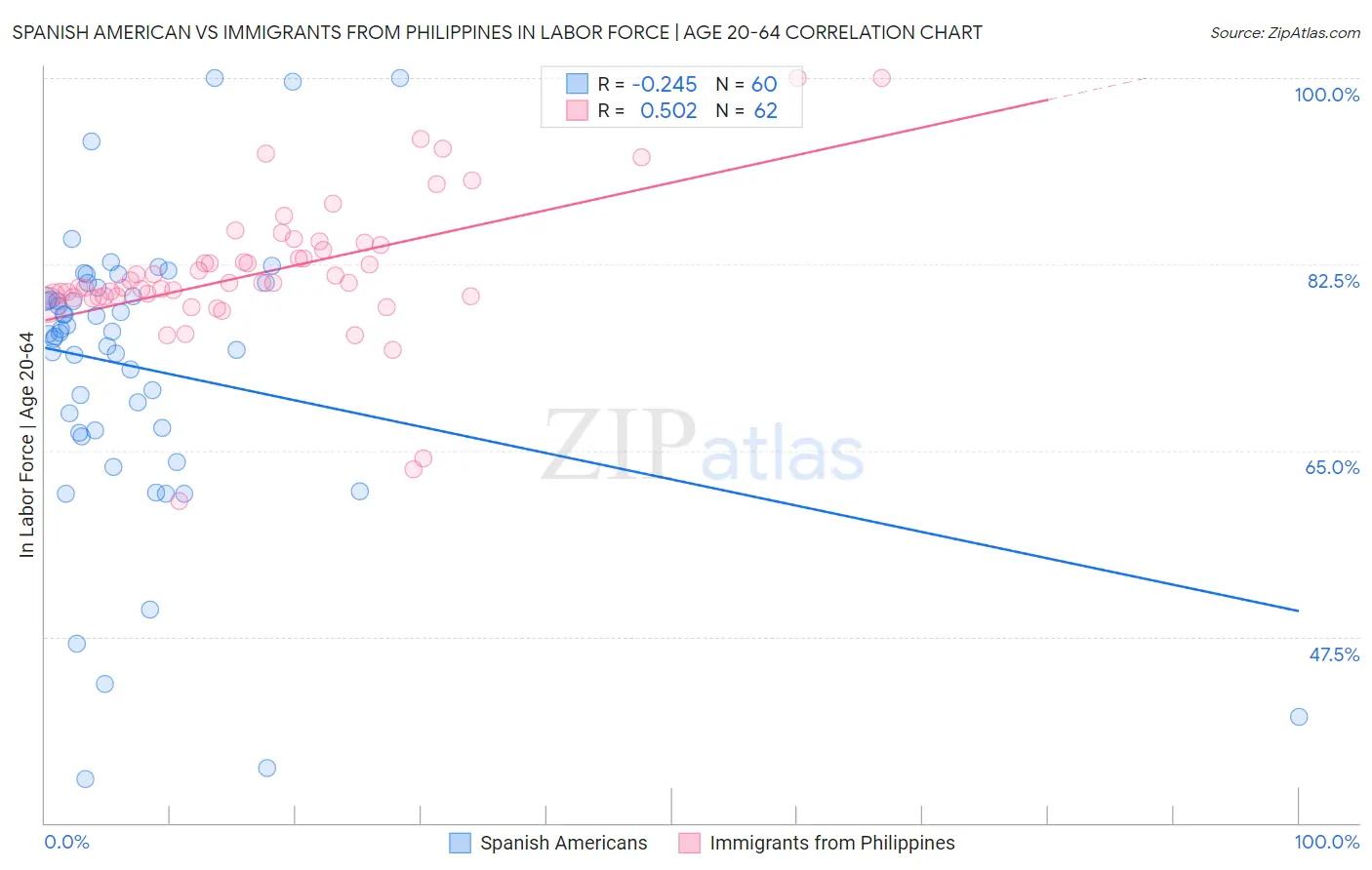 Spanish American vs Immigrants from Philippines In Labor Force | Age 20-64