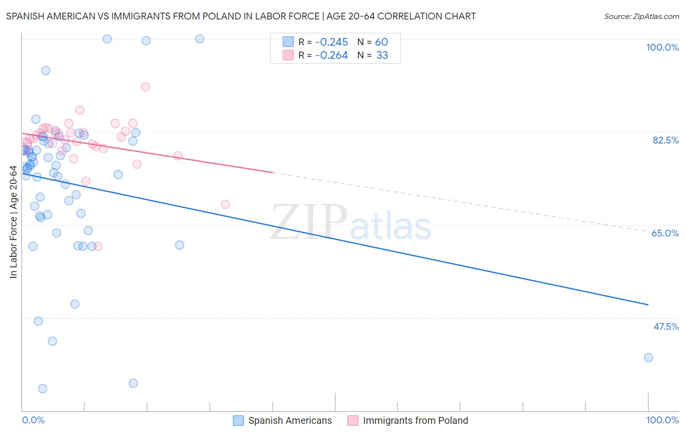 Spanish American vs Immigrants from Poland In Labor Force | Age 20-64