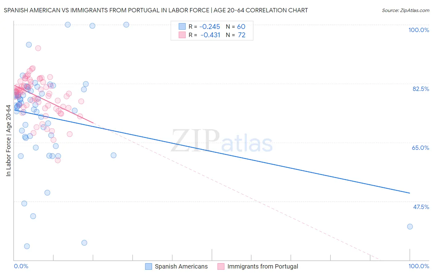Spanish American vs Immigrants from Portugal In Labor Force | Age 20-64