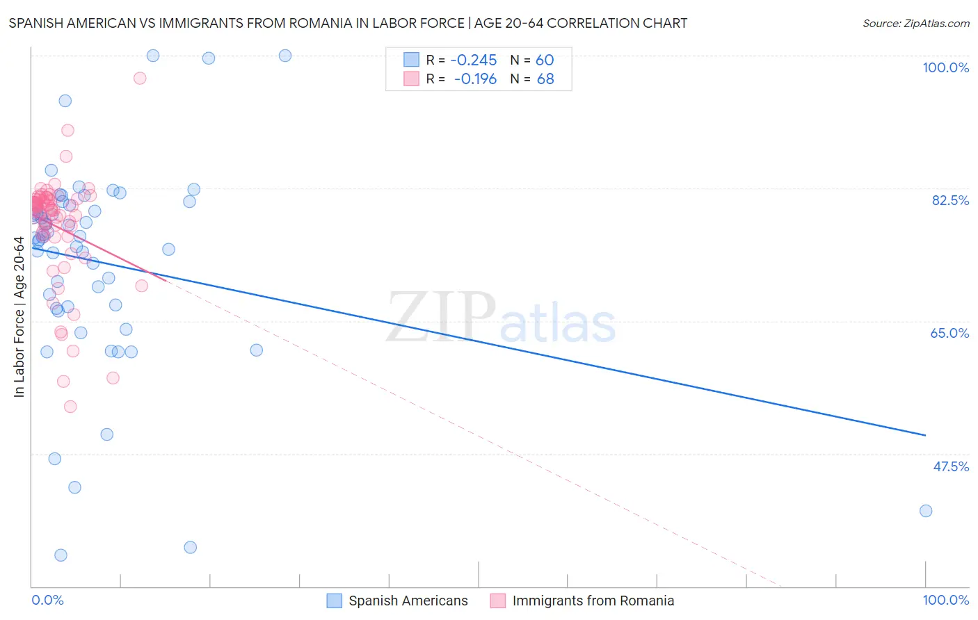 Spanish American vs Immigrants from Romania In Labor Force | Age 20-64
