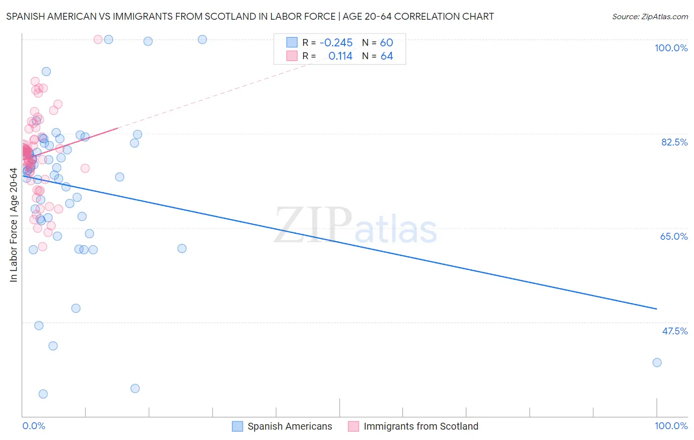 Spanish American vs Immigrants from Scotland In Labor Force | Age 20-64